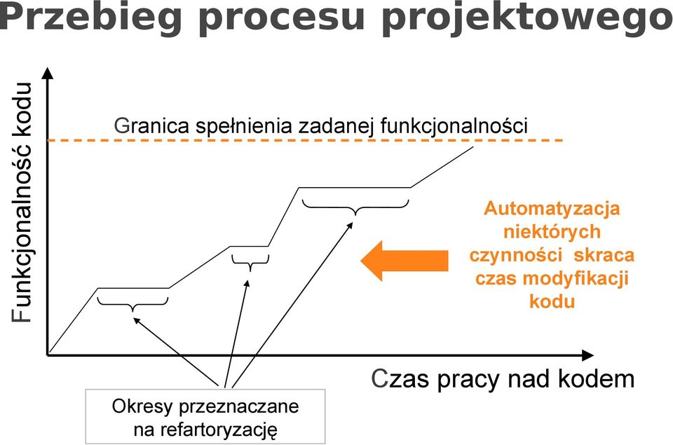 Automatyzacja niektórych czynności skraca czas