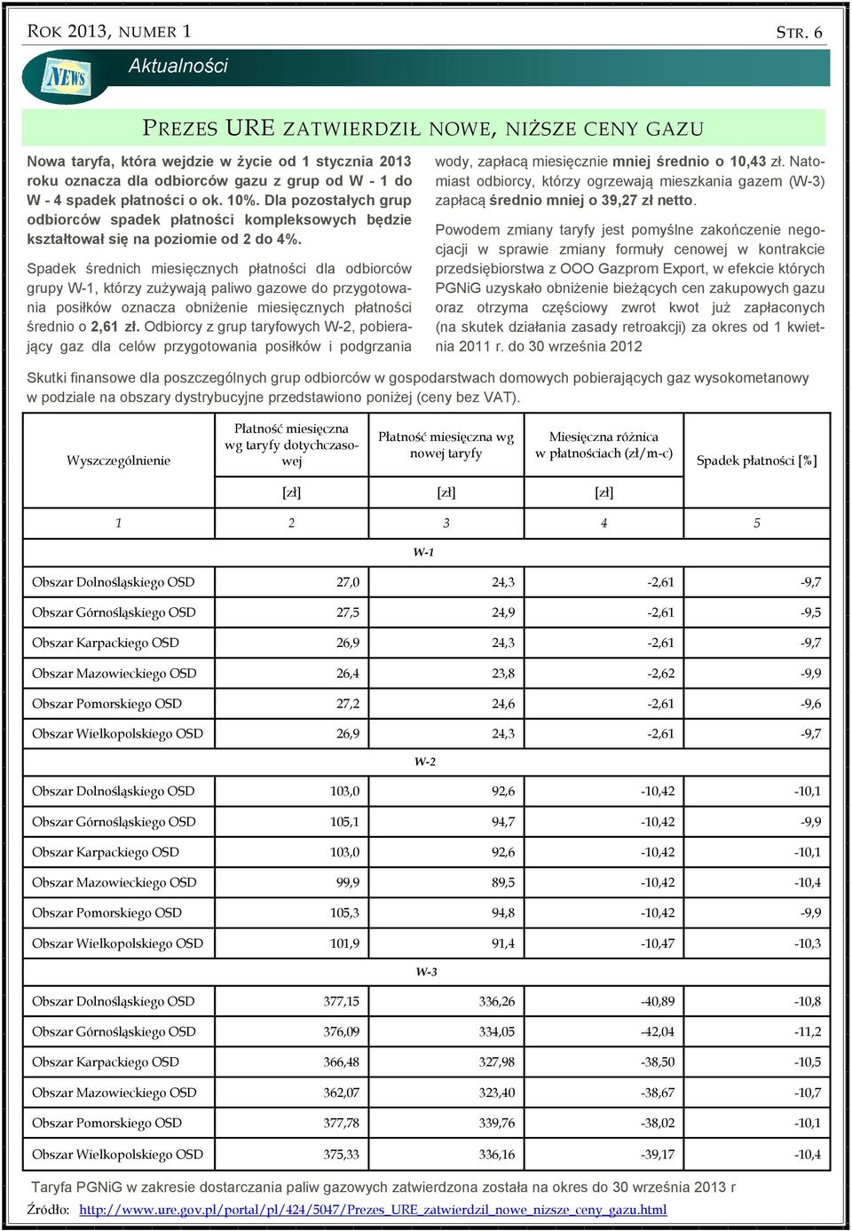 Spadek średnich miesięcznych płatności dla odbiorców grupy W-1, którzy zużywają paliwo gazowe do przygotowania posiłków oznacza obniżenie miesięcznych płatności średnio o 2,61 zł.