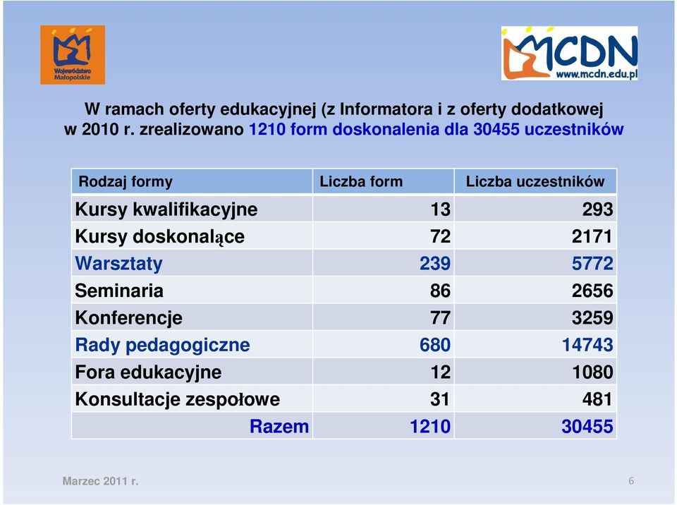 uczestników Kursy kwalifikacyjne 13 293 Kursy doskonalące 72 2171 Warsztaty 239 5772 Seminaria