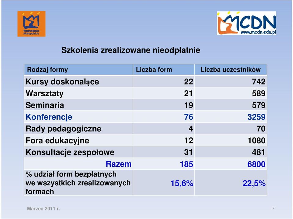 Rady pedagogiczne 4 70 Fora edukacyjne 12 1080 Konsultacje zespołowe 31 481 %