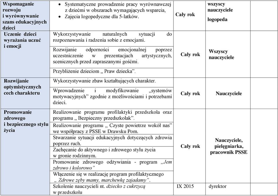 Rozwijanie odporności emocjonalnej poprzez uczestniczenie w prezentacjach artystycznych, scenicznych przed zapraszanymi gośćmi. wszyscy logopeda Przybliżenie dzieciom Praw dziecka.