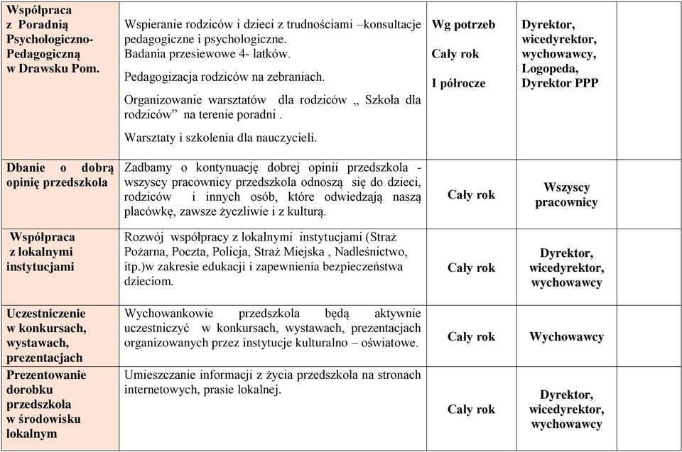 Wg potrzeb I półrocze wychowawcy, Logopeda, Dyrektor PPP Warsztaty i szkolenia dla nauczycieli.