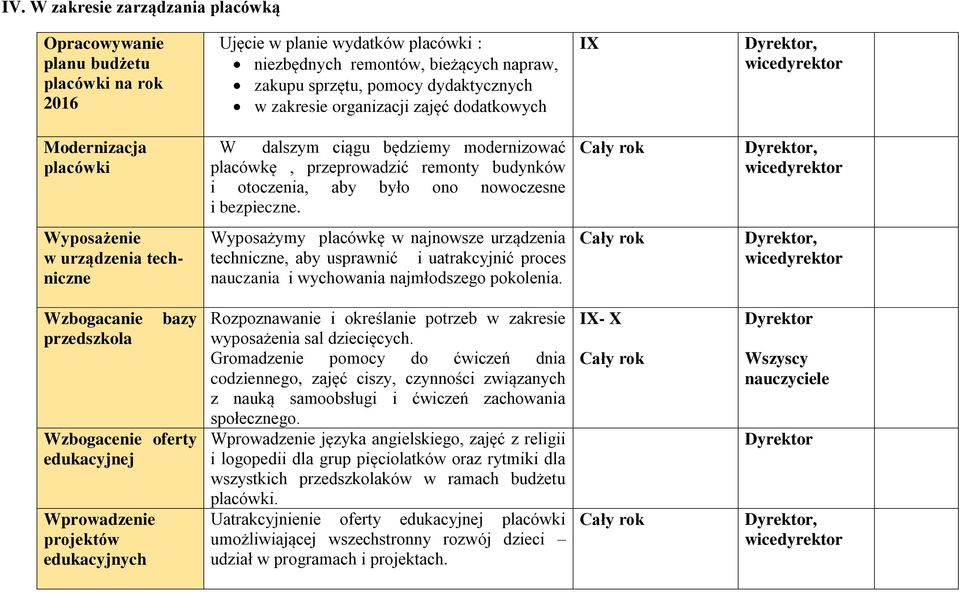 Wyposażenie w urządzenia techniczne Wyposażymy placówkę w najnowsze urządzenia techniczne, aby usprawnić i uatrakcyjnić proces nauczania i wychowania najmłodszego pokolenia.