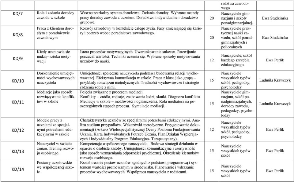 Fazy zmieniającej się kariery i potrzeb wobec poradnictwa zawodowego. Istota procesów motywacyjnych. Uwarunkowania sukcesu. Rozwijanie poczucia wartości. Techniki uczenia się.