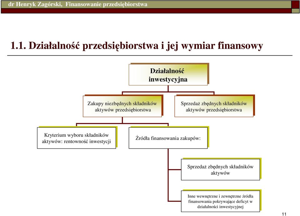 rentowność inwestycji Źródła finansowania zakupów: Źródła finansowania zakupów: SprzedaŜ zbędnych składników aktywów