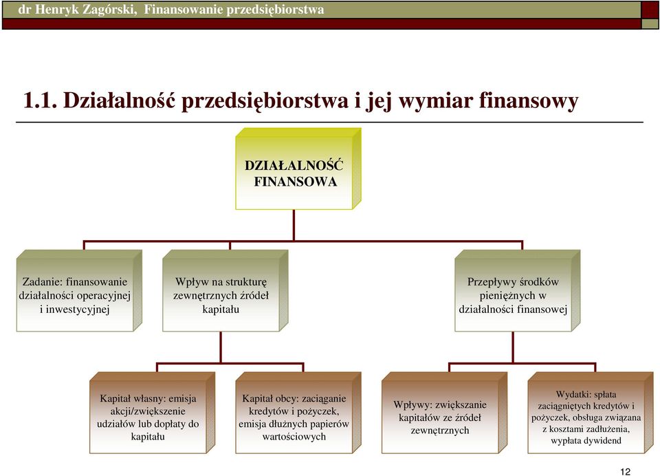 akcji/zwiększenie udziałów lub dopłaty do kapitału Kapitał obcy: zaciąganie kredytów i poŝyczek, emisja dłuŝnych papierów wartościowych