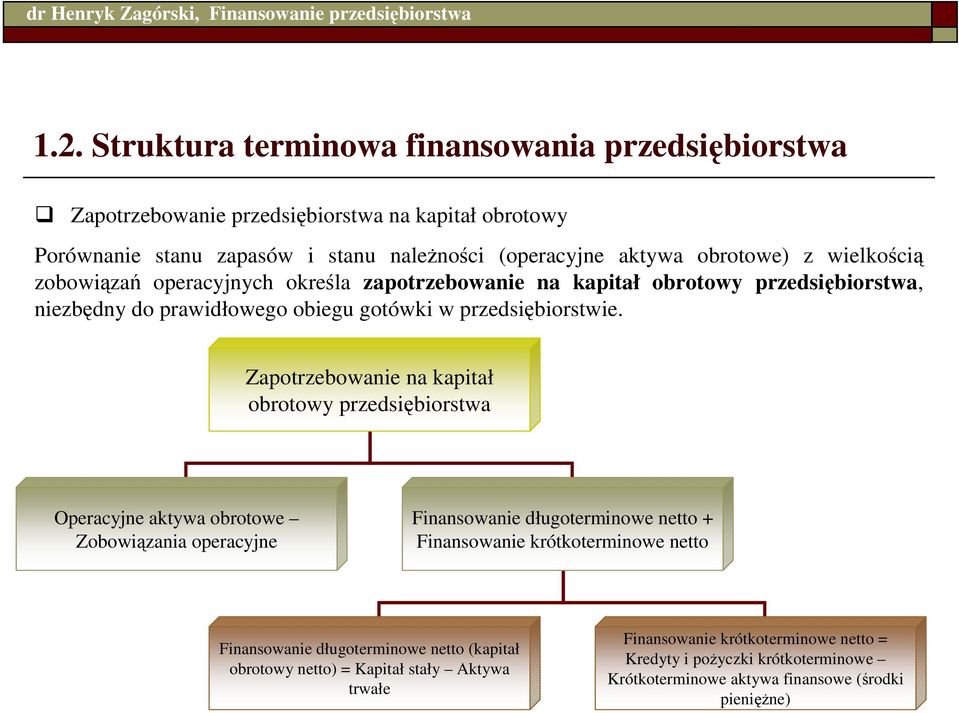 Zapotrzebowanie na kapitał obrotowy przedsiębiorstwa Operacyjne aktywa obrotowe Zobowiązania operacyjne Finansowanie długoterminowe netto + Finansowanie krótkoterminowe netto