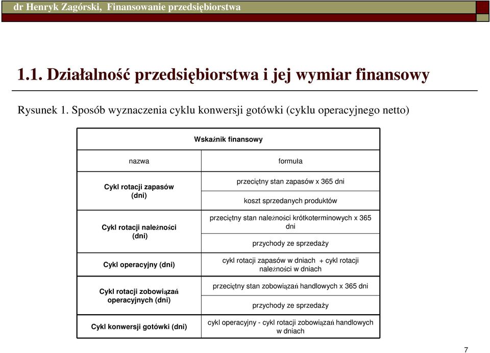 operacyjny (dni) Cykl rotacji zobowiązań operacyjnych (dni) Cykl konwersji gotówki (dni) formuła przeciętny stan zapasów x 365 dni koszt sprzedanych produktów