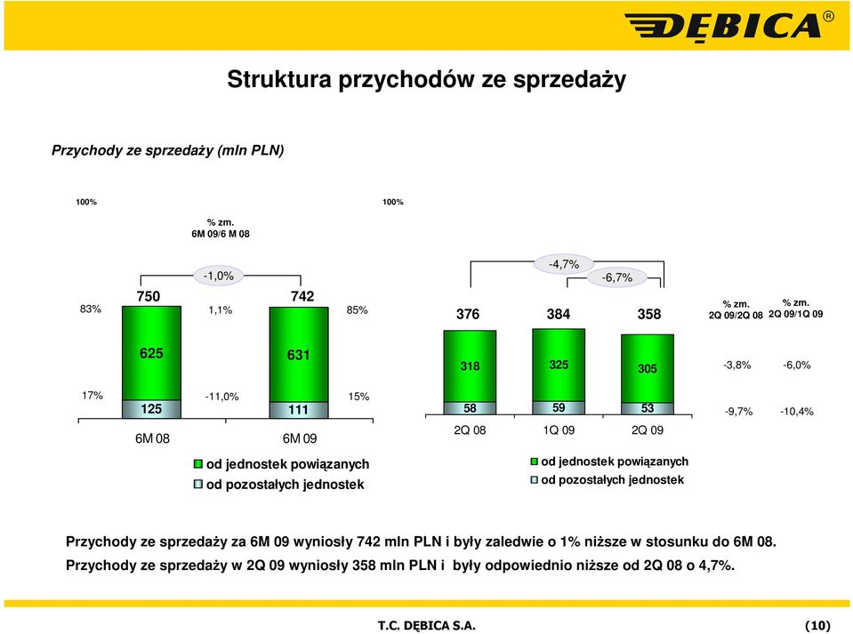 2Q 09/1Q 09 625 631 318 325 305-3,8% -6,0% 17% -11,0% 125 111 15% 58 59 53-9,7% -10,4% 6M 08 6M 09 2Q 08 1Q 09 2Q 09 od jednostek powiązanych od