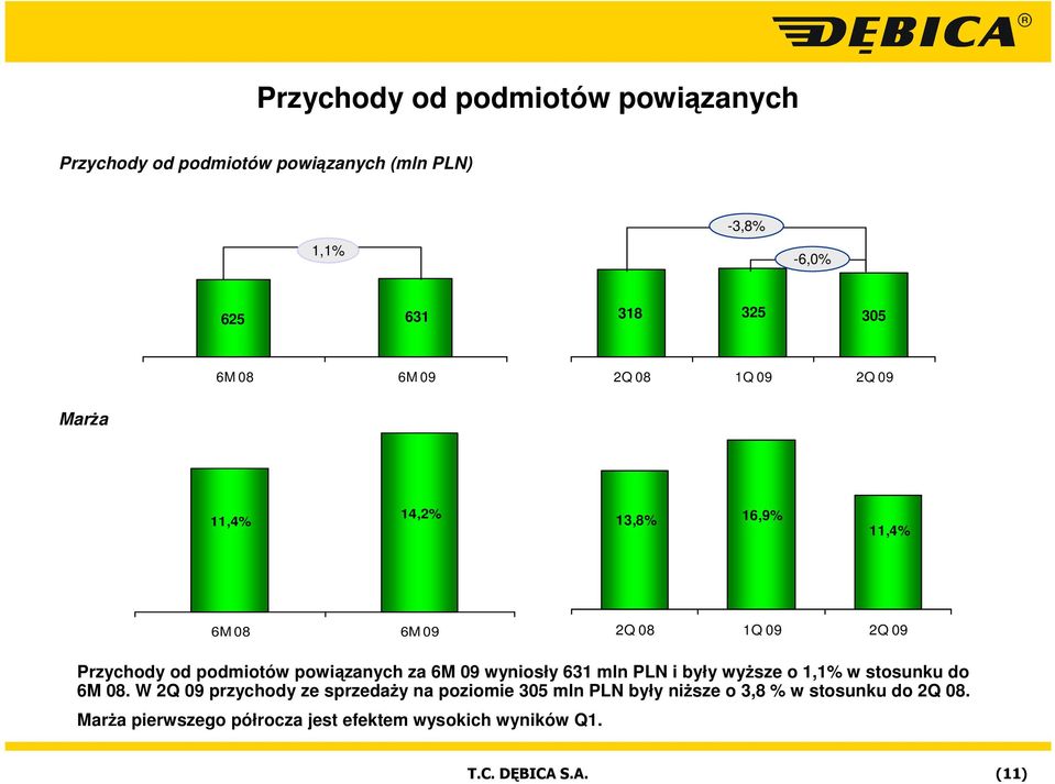 powiązanych za 6M 09 wyniosły 631 mln PLN i były wyŝsze o 1,1% w stosunku do 6M 08.