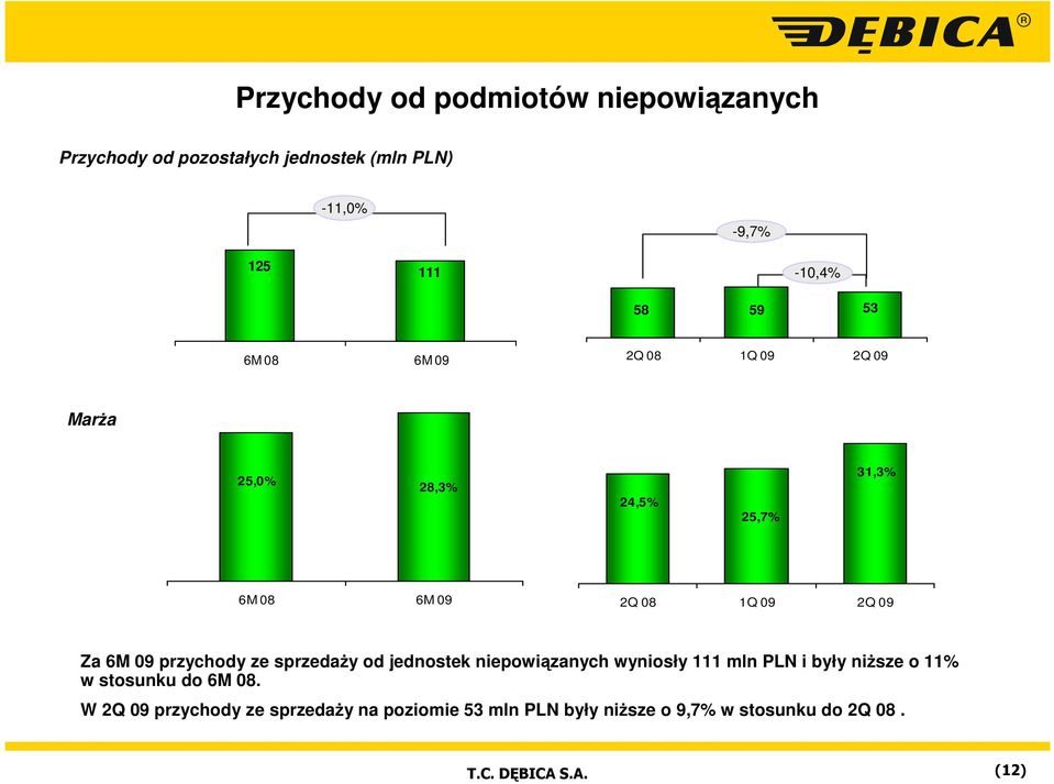 2Q 09 Za 6M 09 przychody ze sprzedaŝy od jednostek niepowiązanych wyniosły 111 mln PLN i były niŝsze o 11% w