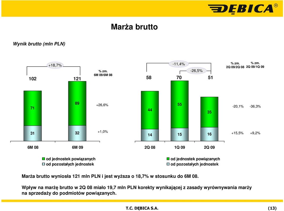 od pozostałych jednostek od jednostek powiązanych od pozostałych jednostek MarŜa brutto wyniosła 121 mln PLN i jest wyŝsza o 18,7% w