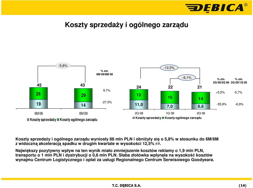 PLN i obniŝyły się o 5,8% w stosunku do 6M/6M z widoczną akceleracją spadku w drugim kwartale w wysokości 12,5% r/r.