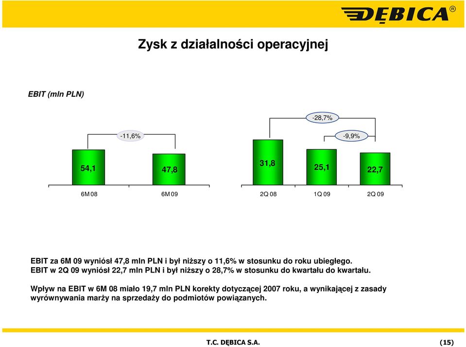 EBIT w 2Q 09 wyniósł 22,7 mln PLN i był niŝszy o 28,7% w stosunku do kwartału do kwartału.