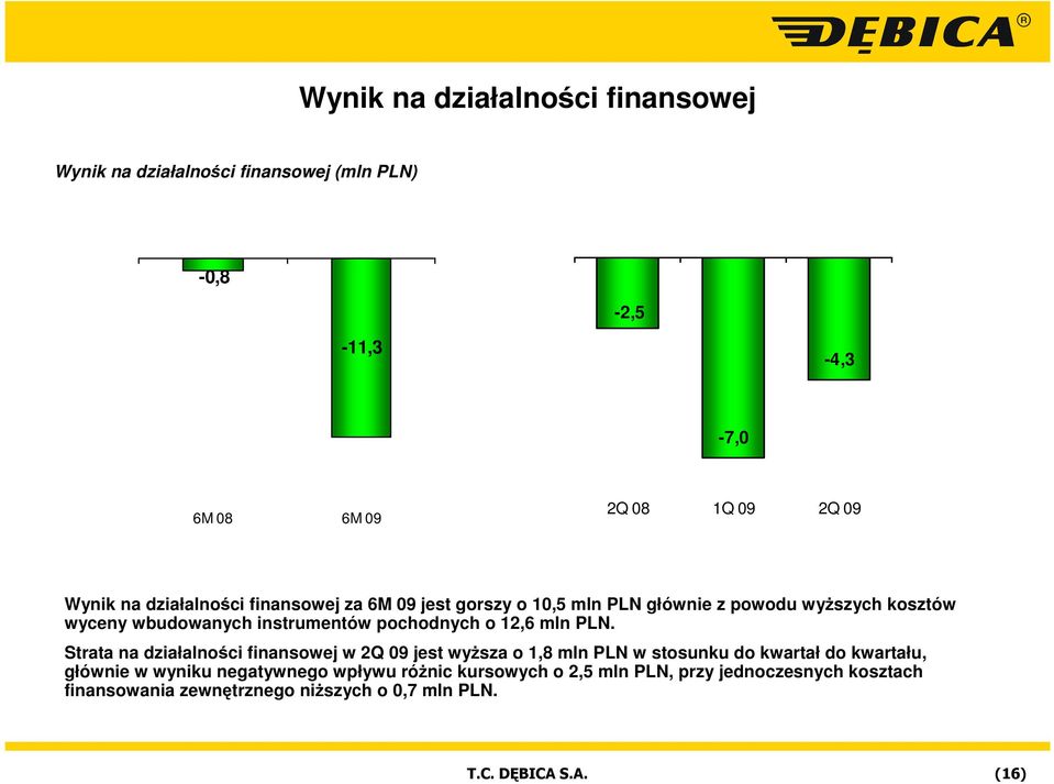 pochodnych o 12,6 mln PLN.