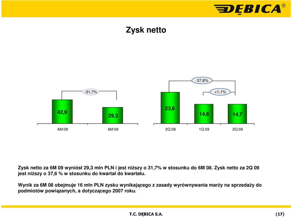 Zysk netto za 2Q 09 jest niŝszy o 37,6 % w stosunku do kwartał do kwartału.