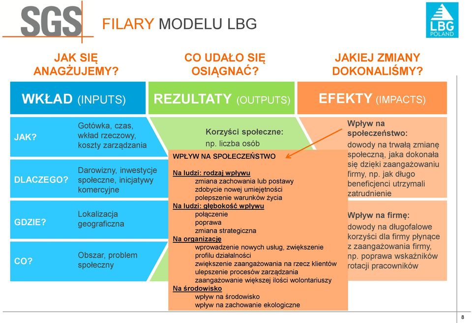 Gotówka, czas, wkład rzeczowy, koszty zarządzania Darowizny, inwestycje społeczne, inicjatywy komercyjne Lokalizacja geograficzna Obszar, problem społeczny Korzyści społeczne: np.