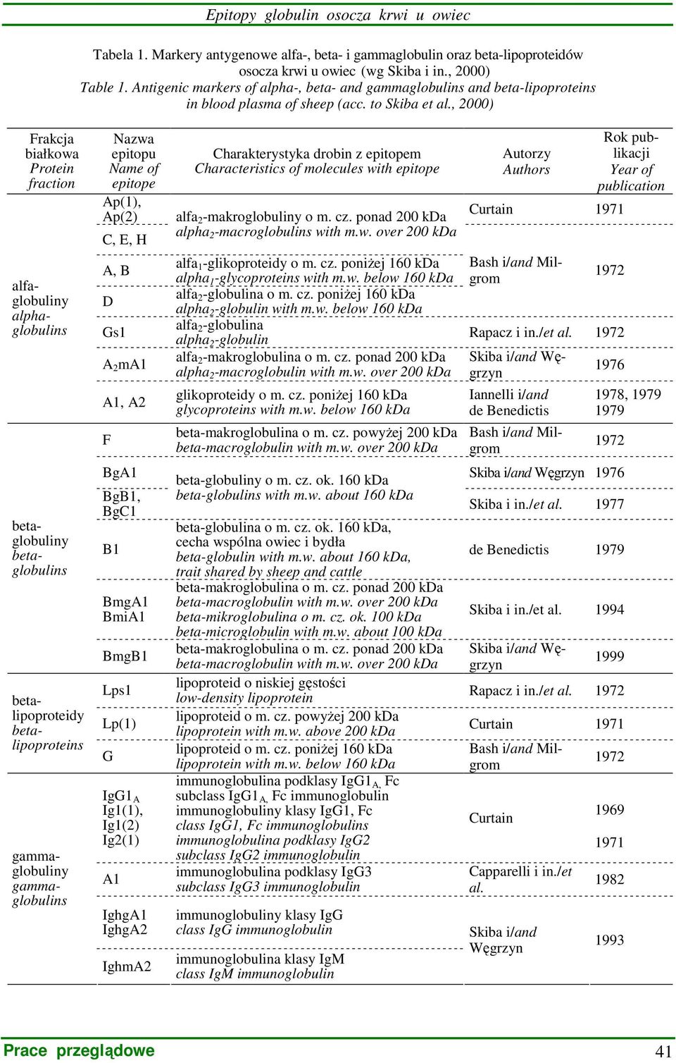 , 2000) Frakcja białkowa Protein fraction Skiba i/and Węgrzyn alfaglobuliny alphaglobulins betaglobuliny betaglobulins Skiba i/and Węgrzyn betalipoproteidy betalipoproteins gammaglobuliny