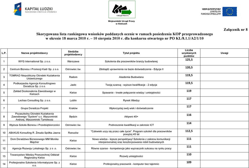 z o.o. Ostrowiec św. Zdobądź uprawnienia na bazie doświadczenia - Edycja II 3 4 5 TOMRAD Niepubliczny Ośrodek Kształcenia Ustawicznego Podkarpacka Agencja Konsultingowo Doradcza Sp. z o.o. Zakład Doskonalenia Zawodowego w Kielcach Radom Jasło Akademia Budowlana Twoją szansą - wyższe kwalifikacje - 2 edycja Spawanie - trwałe połączenie wiedzy i umiejętności 6 Lechaa Consulting Sp.