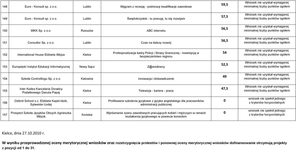 Europejski Instytut Edukacji Informatycznej Nowy Sącz Z@wodowcy 154 Szkoła Controllingu Sp. z o.o. Katowice Innowacja i doświadczenie 52,5 49 155 Inter Kodex Kancelaria Doradcy Podatkowego Danuta Papaj Telewizja - kariera - praca 47,5 156 Oxford School s.