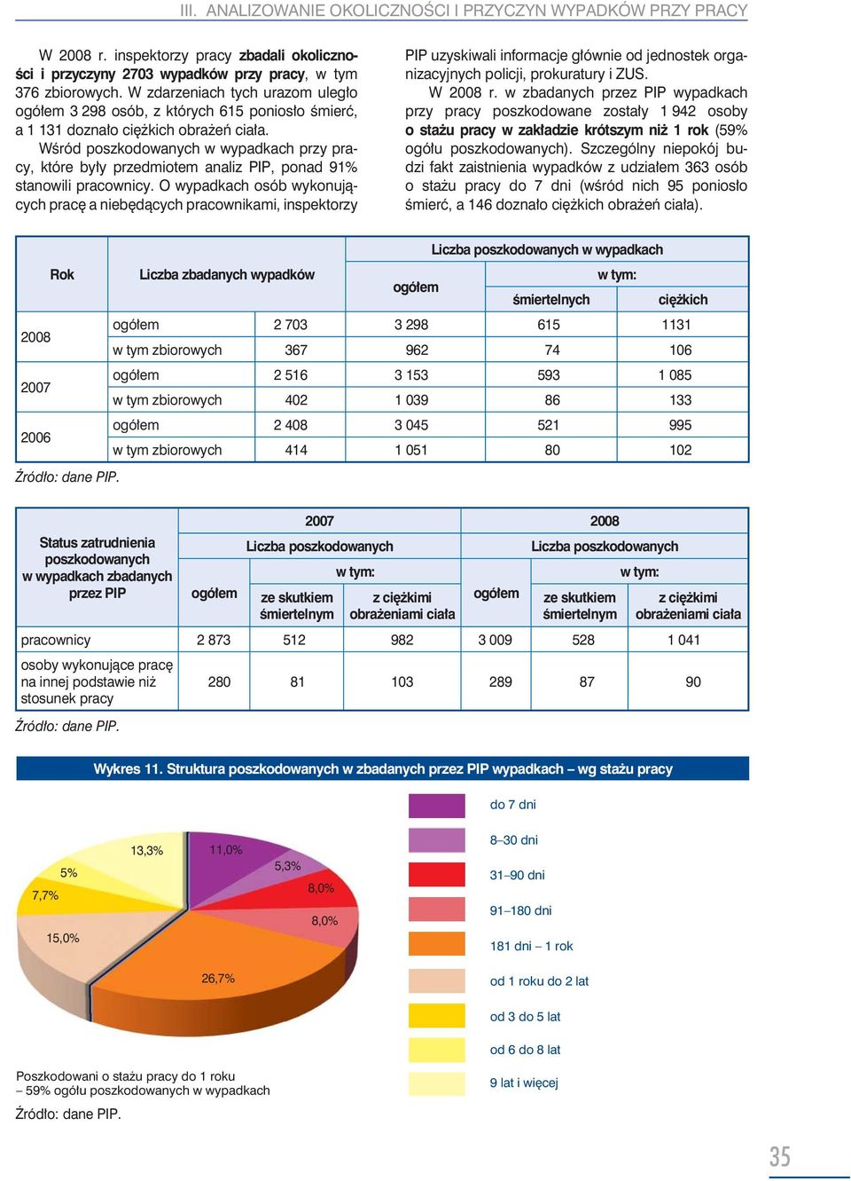 Wśród poszkodowanych w wypadkach przy pracy, które były przedmiotem analiz PIP, ponad 91% stanowili pracownicy.