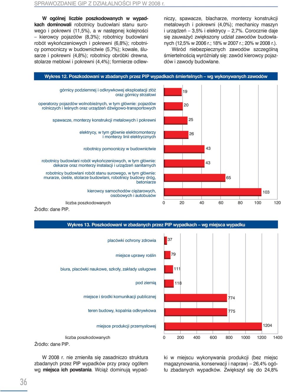 wykończeniowych i pokrewni (6,8%); robotnicy pomocniczy w budownictwie (5,7%); kowale, ślusarze i pokrewni (4,8%); robotnicy obróbki drewna, stolarze meblowi i pokrewni (4,4%); formierze odlewniczy,