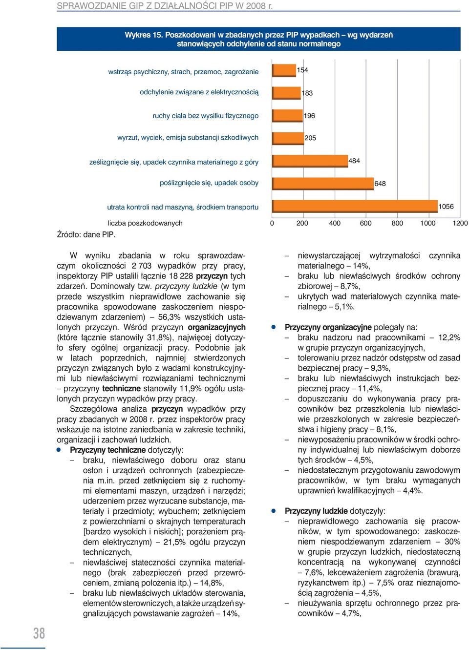 ruchy ciała bez wysiłku fizycznego 196 wyrzut, wyciek, emisja substancji szkodliwych 205 ześlizgnięcie się, upadek czynnika materialnego z góry 484 poślizgnięcie się, upadek osoby 648 utrata kontroli