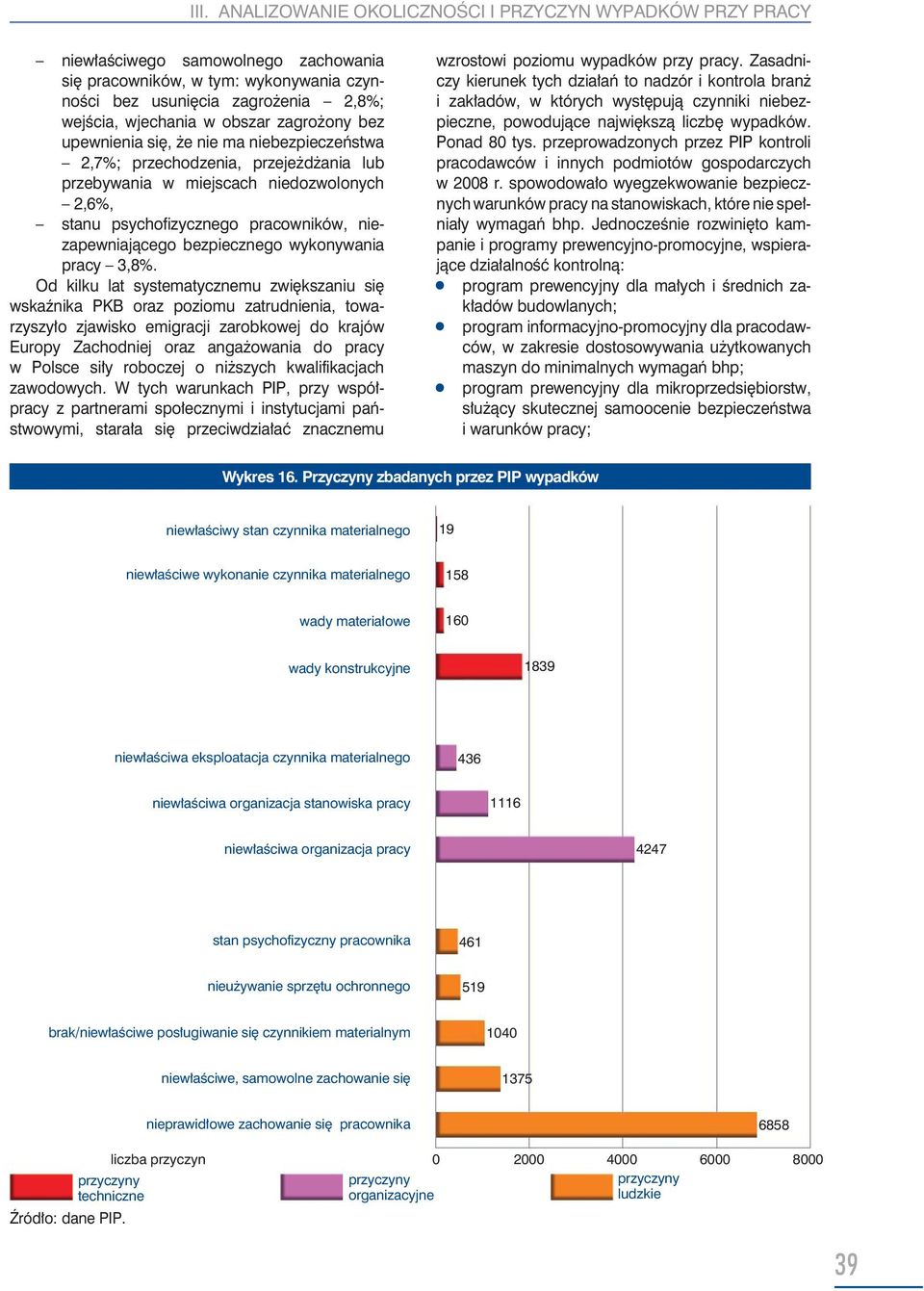 niezapewniającego bezpiecznego wykonywania pracy 3,8%.