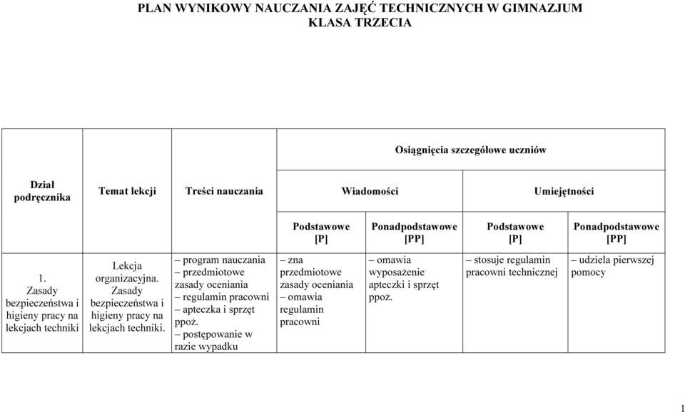 Zasady bezpieczeństwa i higieny pracy na lekcjach techniki. program nauczania przedmiotowe zasady oceniania regulamin pracowni apteczka i sprzęt ppoż.