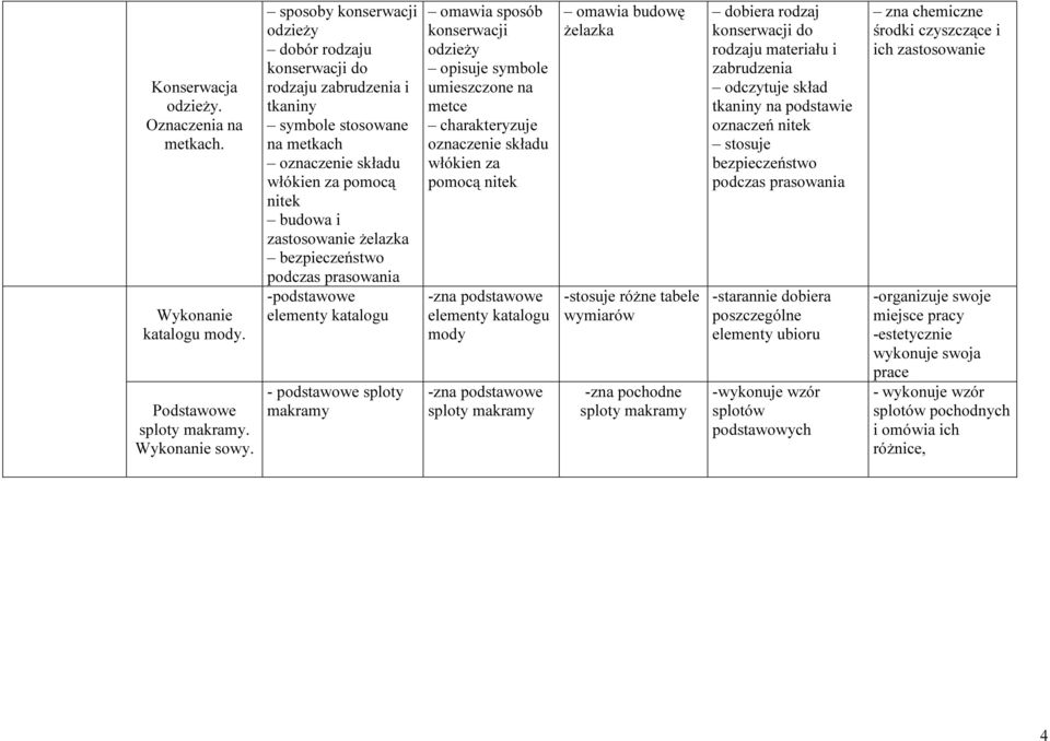 prasowania -podstawowe elementy katalogu - podstawowe sploty makramy konserwacji odzieży opisuje symbole umieszczone na metce charakteryzuje oznaczenie składu włókien za pomocą nitek -zna podstawowe