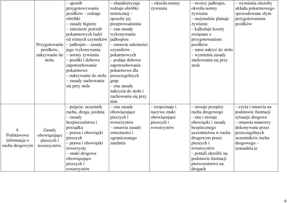 zapotrzebowanie pokarmowe nakrywanie do stołu zasady zachowania się przy stole pojęcie: uczestnik ruchu, droga, jezdnia zasady bezpieczeństwa i porządku prawa i obowiązki pieszych prawa i obowiązki