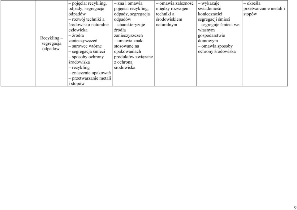 środowiska recykling znaczenie opakowań przetwarzanie metali i stopów zna i omawia pojęcia: recykling, odpady, segregacja odpadów charakteryzuje źródła zanieczyszczeń