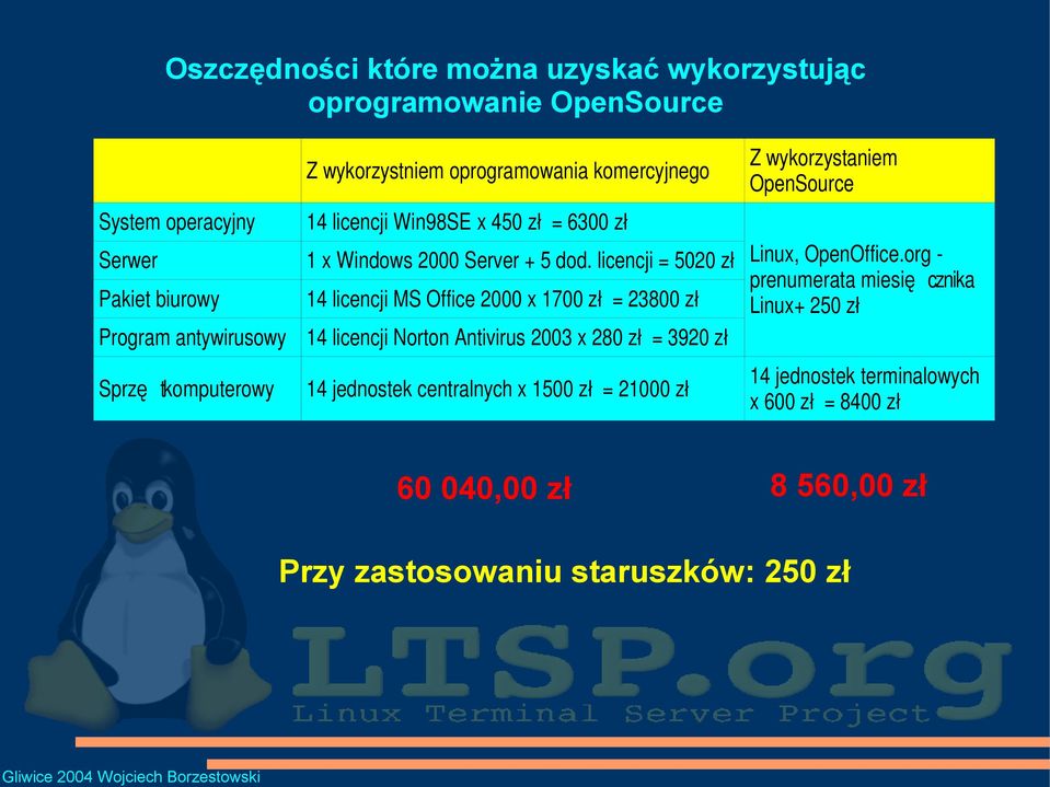 licencji = 5020 zł 14 licencji MS Office 2000 x 1700 z ł = 23800 zł 14 licencji Norton Antivirus 2003 x 280 z ł = 3920 zł 14 jednostek centralnych x 1500 z ł =