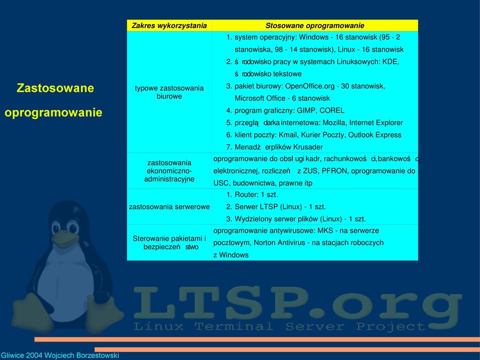 pakiet biurowy: OpenOffice.org - 30 stanowisk, Microsoft Office - 6 stanowisk 4. program graficzny: GIMP, COREL 5. przeglą darka internetowa: Mozilla, Internet Explorer 6.
