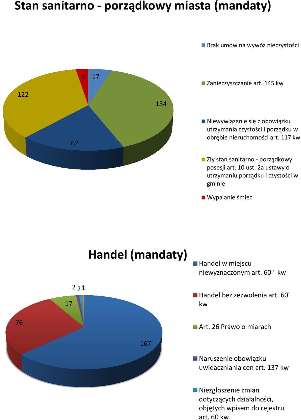 10 ust. 2a ustawy o utrzymaniu porządku i czystości w gminie Wypalanie śmieci Handel (mandaty) Handel w miejscu niewyznaczonym art.