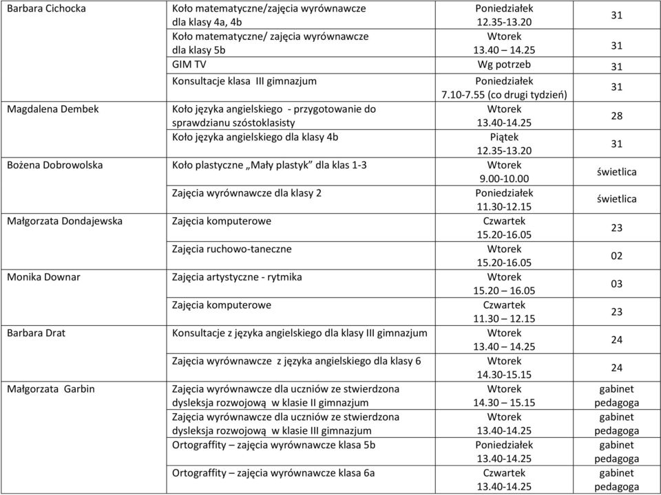 20 31 Bożena Dobrowolska Koło plastyczne Mały plastyk dla klas 1-3 9.00-10.00 świetlica Zajęcia wyrównawcze dla klasy 2 11.30-12.15 świetlica Małgorzata Dondajewska Zajęcia komputerowe 15.20-16.