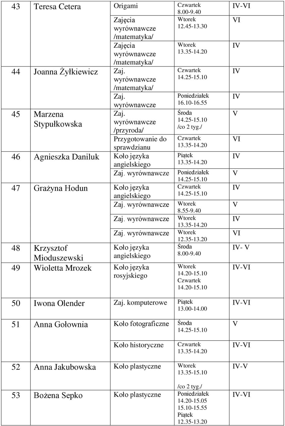 Zaj. /przyroda/ Przygotowanie do sprawdzianu 46 Agnieszka Daniluk Koło języka angielskiego 47 Grażyna Hodun Koło języka angielskiego 48 Krzysztof