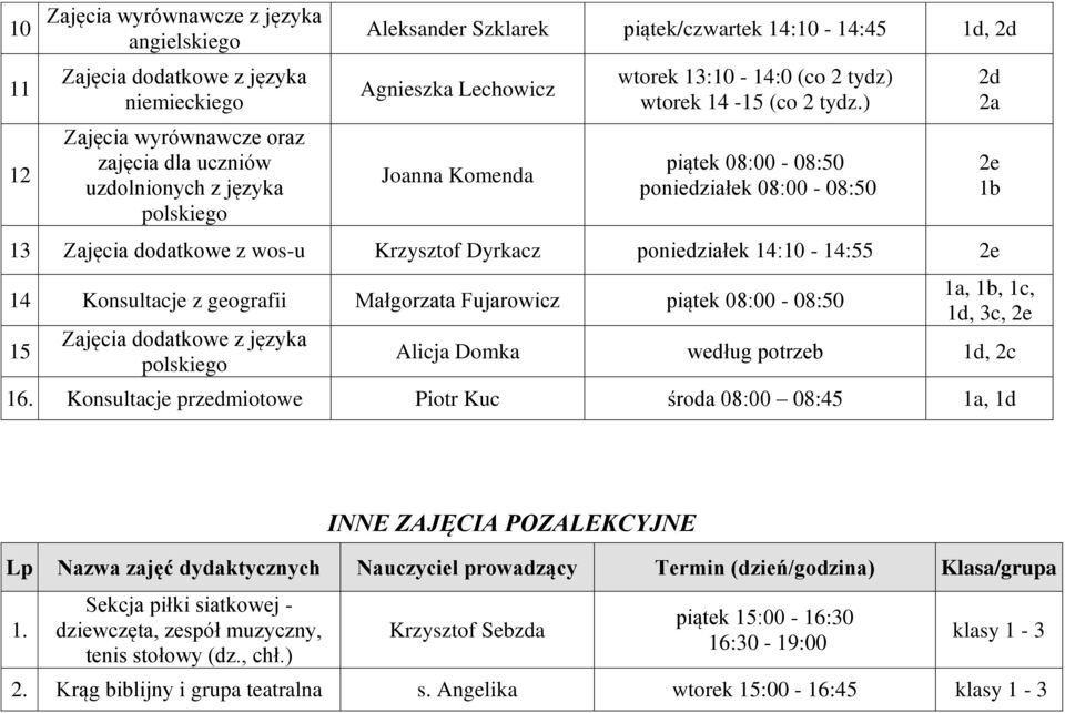 ) piątek 08:00-08:50 poniedziałek 08:00-08:50 3 Zajęcia dodatkowe z wos-u Krzysztof Dyrkacz poniedziałek 4:0-4:55 2e 4 Konsultacje z geografii Małgorzata Fujarowicz piątek 08:00-08:50 5 Zajęcia