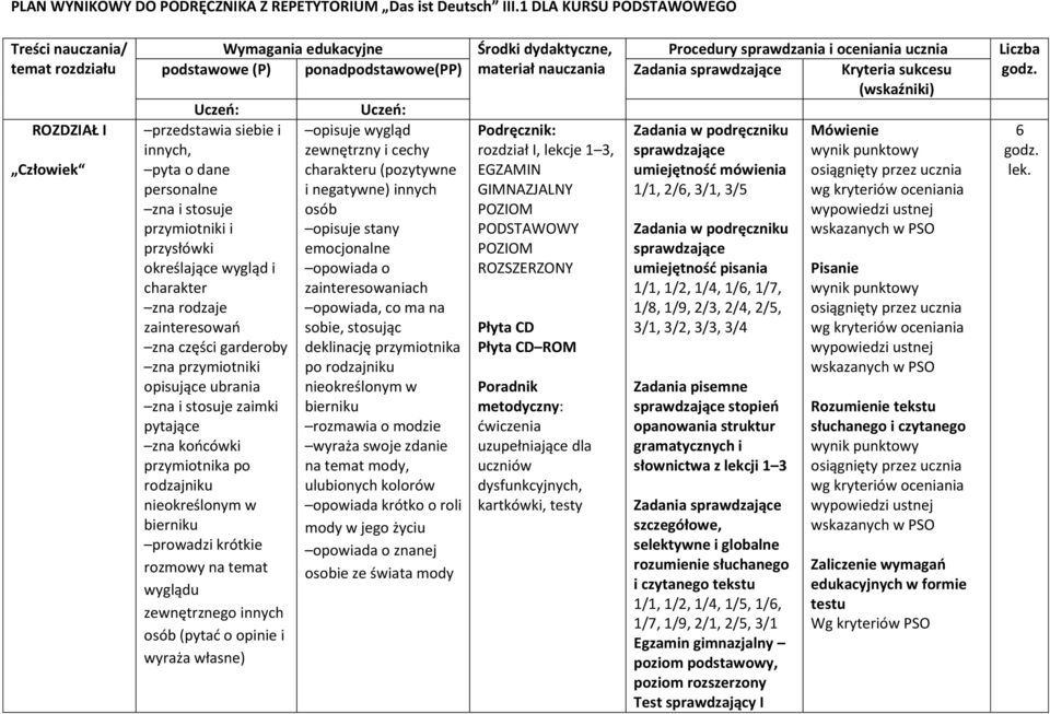 innych 1/1, 2/, 3/1, 3/5 zna i stosuje osób przymiotniki i opisuje stany przysłówki emocjonalne określające wygląd i charakter zainteresowaniach 1/1, 1/2, 1/4, 1/, 1/7, zna rodzaje opowiada, co ma na