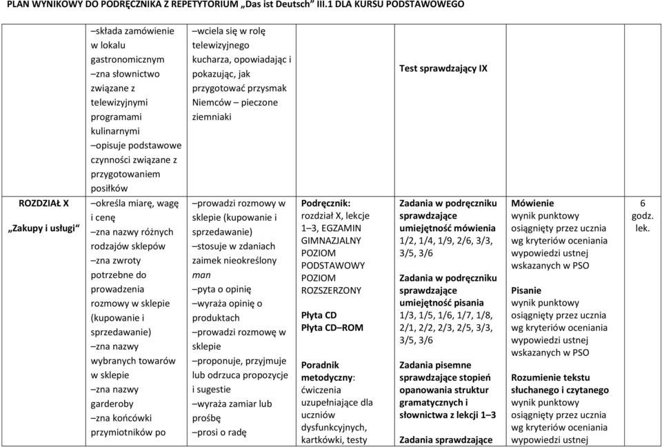 sklepów zna zwroty potrzebne do prowadzenia rozmowy w sklepie (kupowanie i sprzedawanie) wybranych towarów w sklepie garderoby zna końcówki przymiotników po prowadzi rozmowy w sklepie (kupowanie i