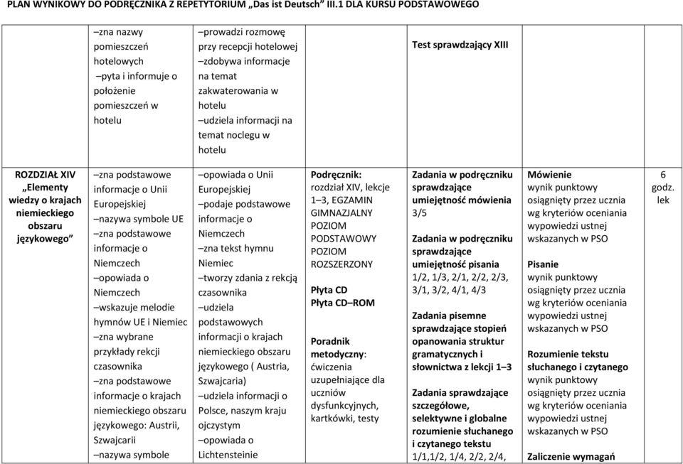 informacje o Niemczech Niemczech wskazuje melodie hymnów UE i Niemiec zna wybrane przykłady rekcji czasownika zna podstawowe informacje o krajach niemieckiego obszaru językowego: Austrii, Szwajcarii