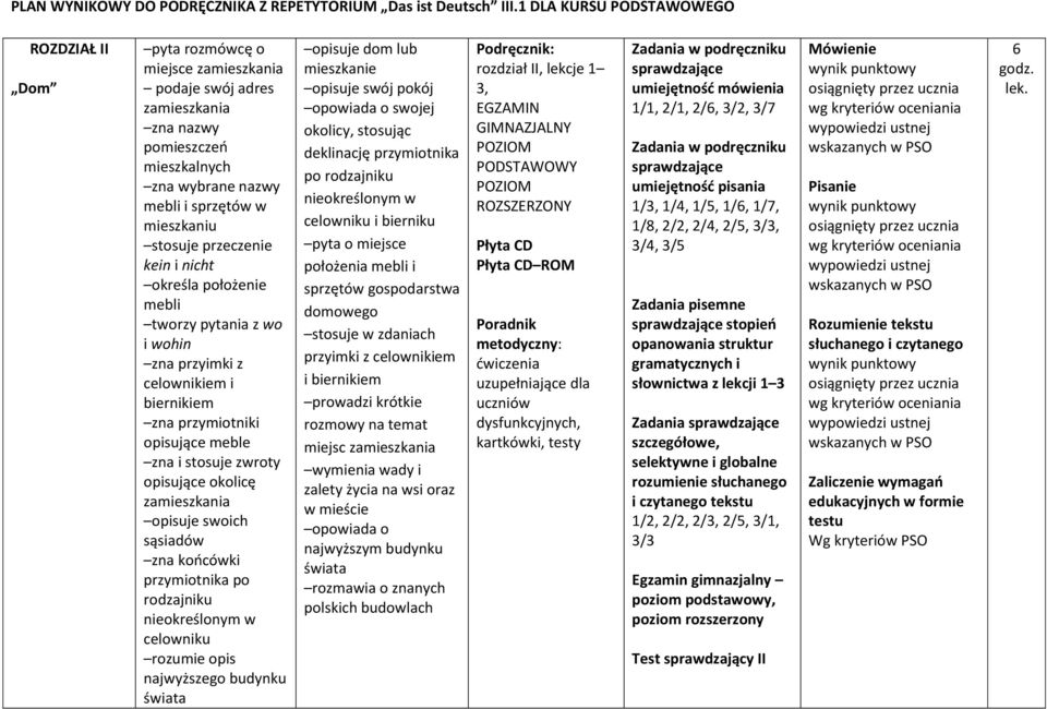 końcówki przymiotnika po rodzajniku nieokreślonym w celowniku rozumie opis najwyższego budynku świata opisuje dom lub mieszkanie opisuje swój pokój swojej okolicy, stosując deklinację przymiotnika po