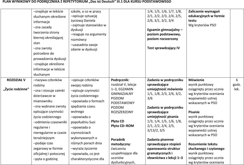 2/, 3/1, 3/2, 3/4 Test sprawdzający IV ROZDZIAŁ V Życie rodzinne nazywa członków rodziny zna i stosuje zaimki dzierżawcze w mianowniku zna wybrane zwroty opisujące czynności życia codziennego