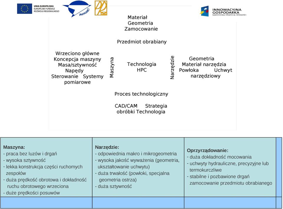 prędkość obrotowa i dokładność ruchu obrotowego wrzeciona - duże prędkości posuwów Narzędzie: - odpowiednia makro i mikrogeometria - wysoka jakość wyważenia (geometria, ukształtowanie uchwytu) - duża
