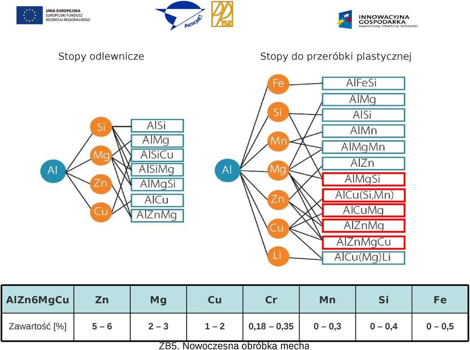 Zn Mg Cu Cr Mn Si Fe Zawartość