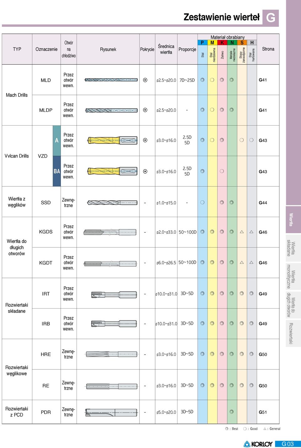 5D 5D G Vvlcan Drills VZD BA Przez otwór wewn. Ø~Ø.5D 5D G z węglików SSD Zewnętrzne Ø.0~Ø G do długich otworów KGDS KGDT IRT IRB Przez otwór wewn. Przez otwór wewn. Przez otwór wewn. Przez otwór wewn. Ø.0~Ø3 ~00D Ø~Ø6.