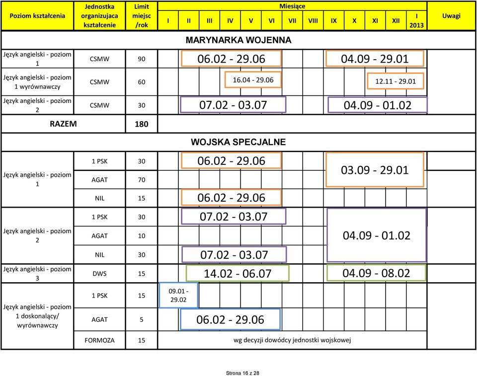 02 180 WOJSKA SPECJALNE 1 2 3 1 doskonalący/ wyrównawczy 1 PSK AGAT 70 NL 15 1 PSK AGAT 10 NL DWS 15 1 PSK 15 AGAT 5 FORMOZA 15 06.02-29.06 03.