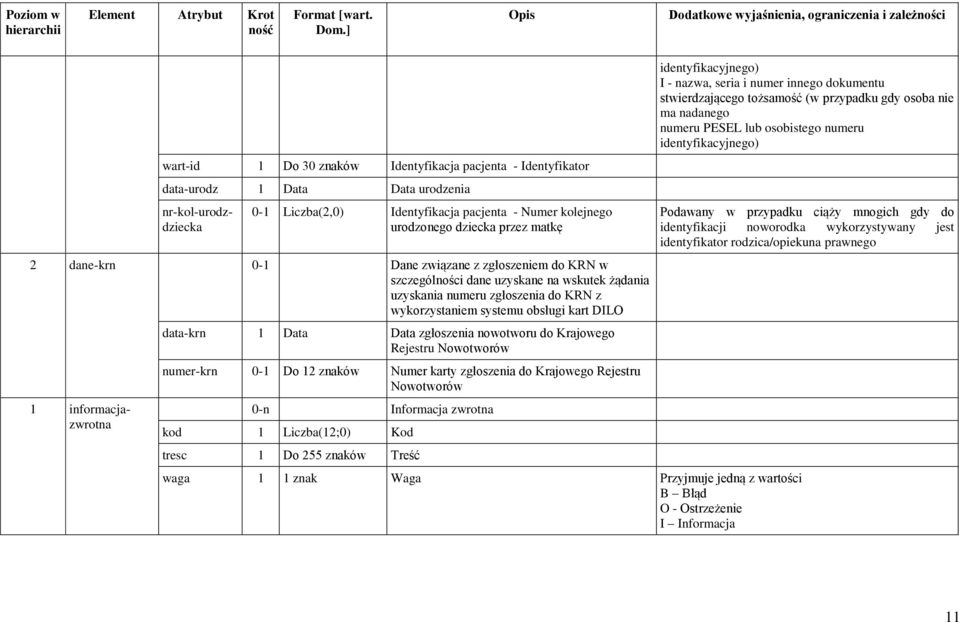 informacjazwrotna data-krn 1 Data Data zgłoszenia nowotworu do Krajowego Rejestru Nowotworów numer-krn 0-1 Do 12 znaków Numer karty zgłoszenia do Krajowego Rejestru Nowotworów 0-n Informacja zwrotna