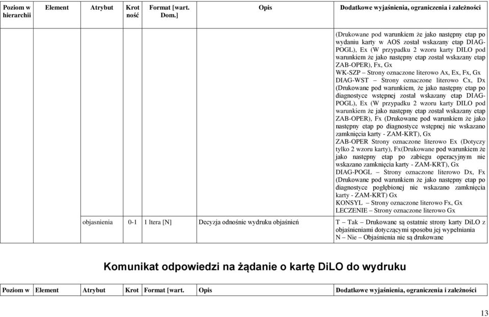 etap DIAG- POGL), Ex (W przypadku 2 wzoru karty DILO pod warunkiem że jako następny etap został wskazany etap ZAB-OPER), Fx (Drukowane pod warunkiem że jako następny etap po diagnostyce wstępnej nie