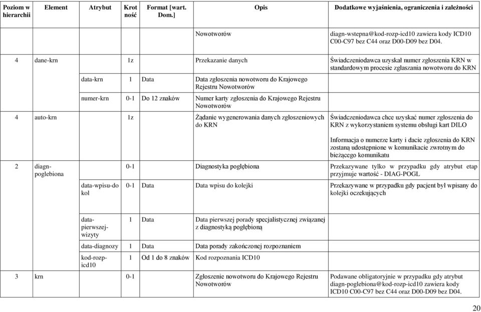 Nowotworów numer-krn 0-1 Do 12 znaków Numer karty zgłoszenia do Krajowego Rejestru Nowotworów 4 auto-krn 1z Żądanie wygenerowania danych zgłoszeniowych do KRN Świadczeniodawca chce uzyskać numer